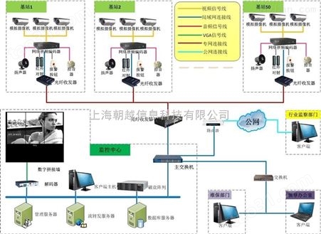 上海某交易市场视频监控系统解决方案
