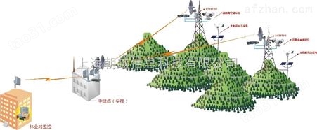 森林无线监控方案